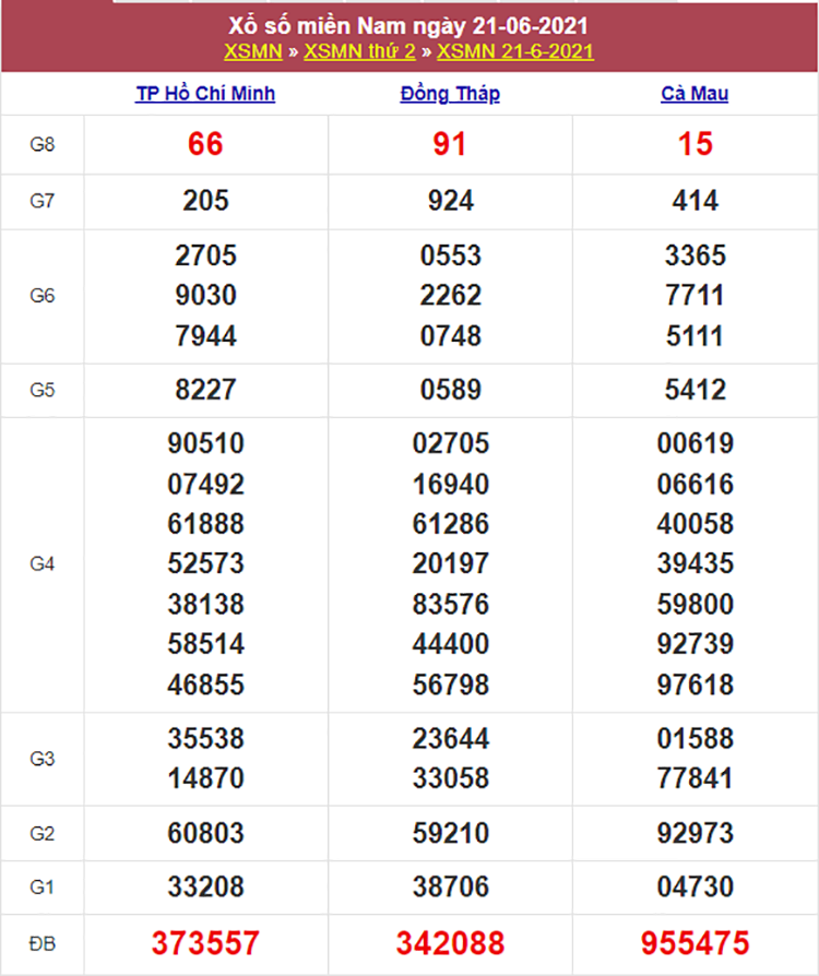 Kết quả Xổ Số Miền Nam Hôm Qua 21/06/2021​