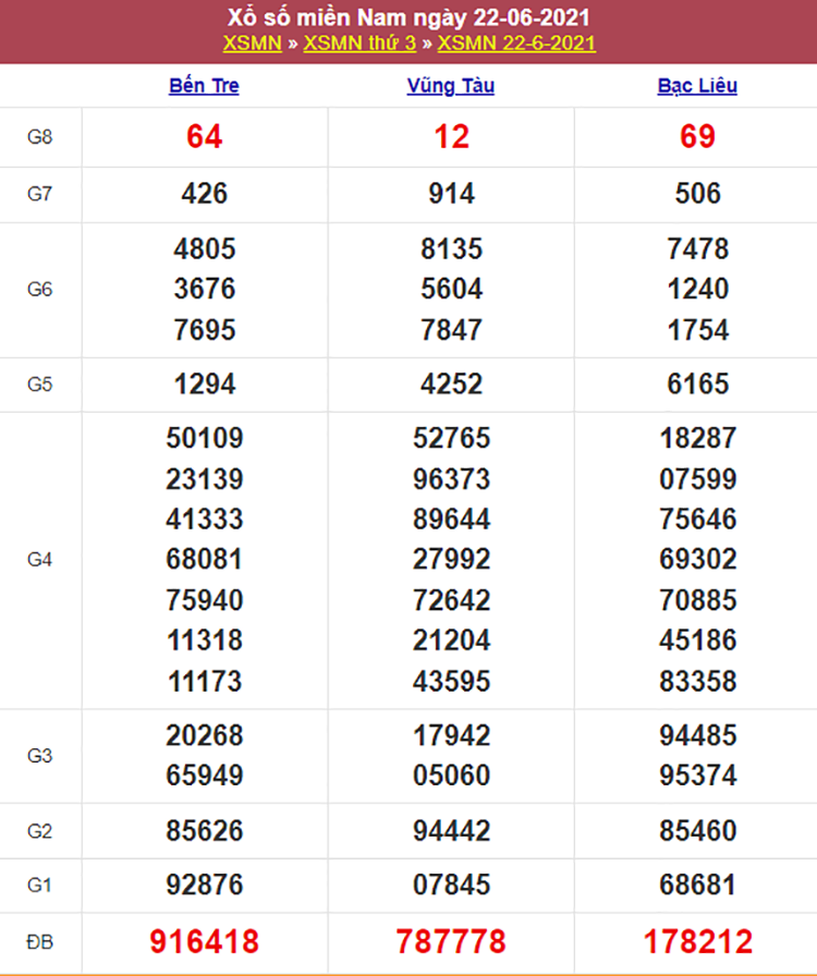 Kết quả Xổ Số Miền Nam Hôm Qua 22/06/2021​