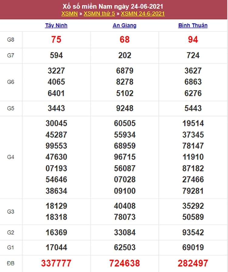 Kết quả Xổ Số Miền Nam Hôm Qua 24/06/2021