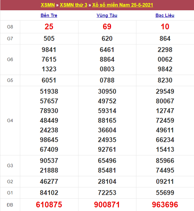 Kết quả Xổ Số Miền Nam 25/05/2021