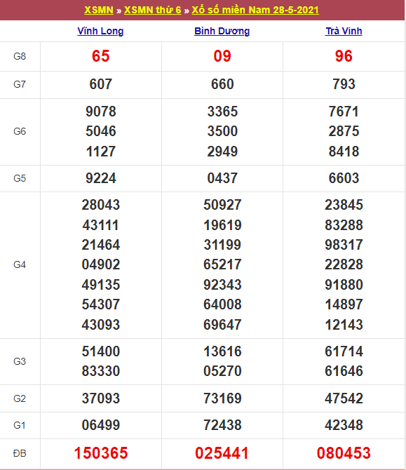 Kết quả Xổ Số Miền Nam 28/05/2021​
