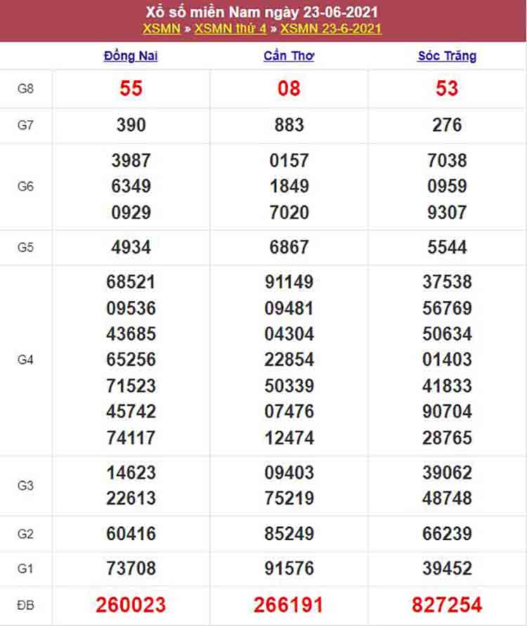 Kết quả Xổ Số Miền Nam Hôm Qua 23/06/2021​