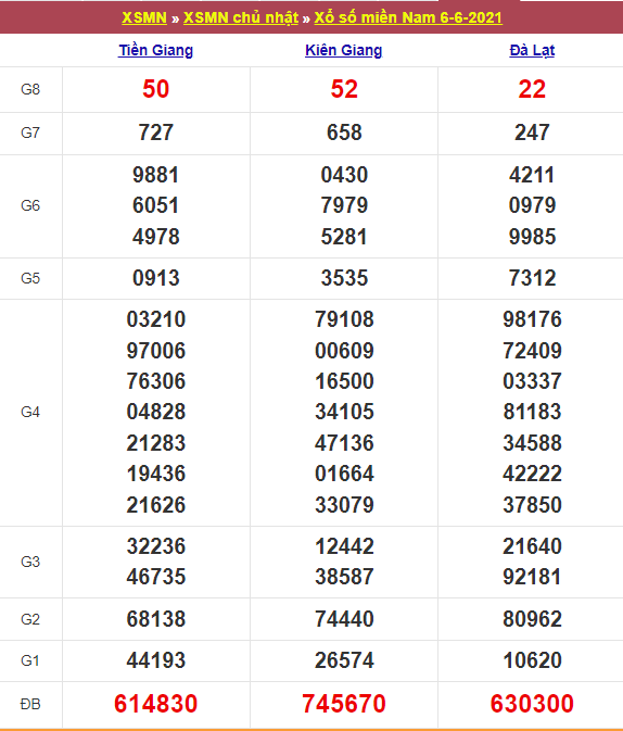 Kết quả Xổ Số Miền Nam Hôm Qua 06/06/2021​