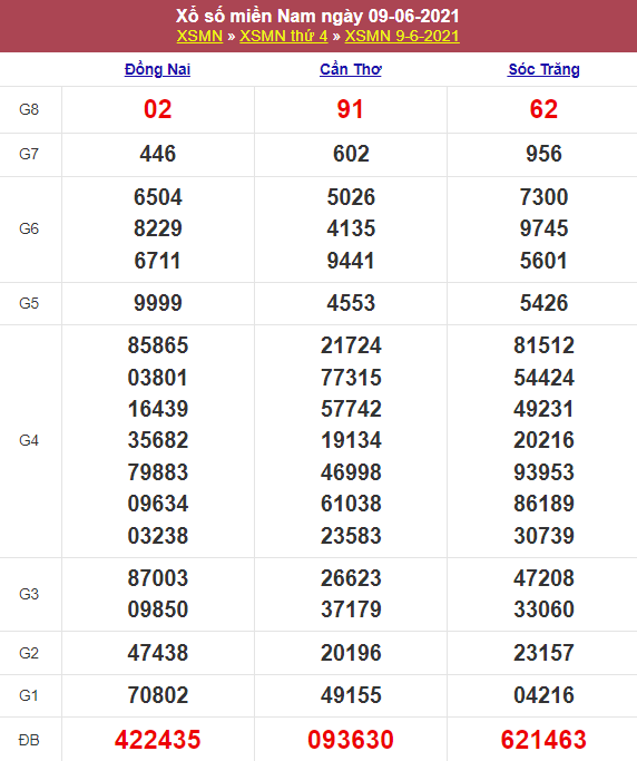Kết quả Xổ Số Miền Nam Hôm Qua 09/06/2021