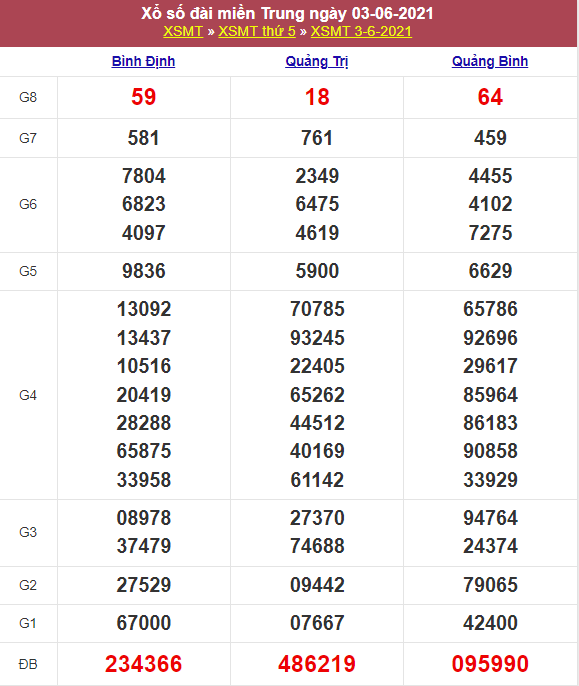 Kết quả Xổ Số Miền Trung 03/06/2021​