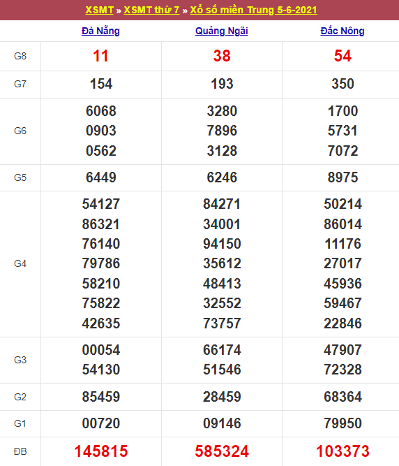 Kết quả Xổ Số Miền Trung 05/06/2021​