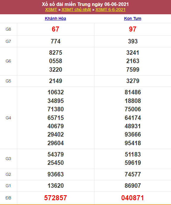 Kết quả Xổ Số Miền Trung 06/06/2021​​