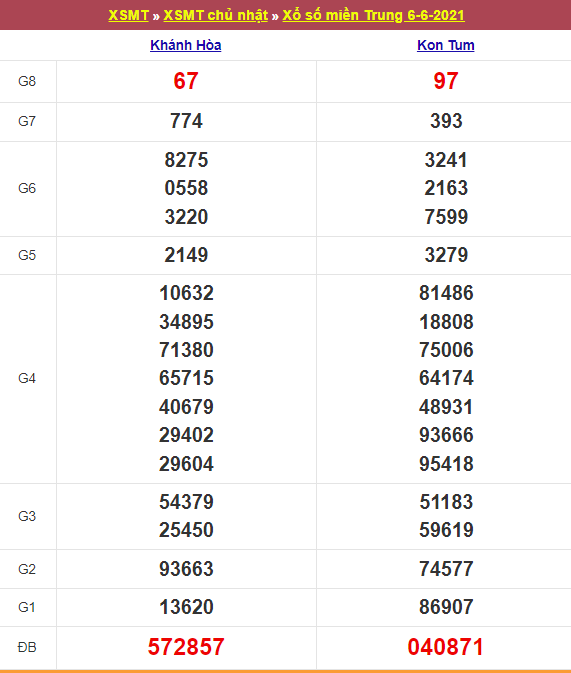 Kết quả Xổ Số Miền Trung 06/06/2021​