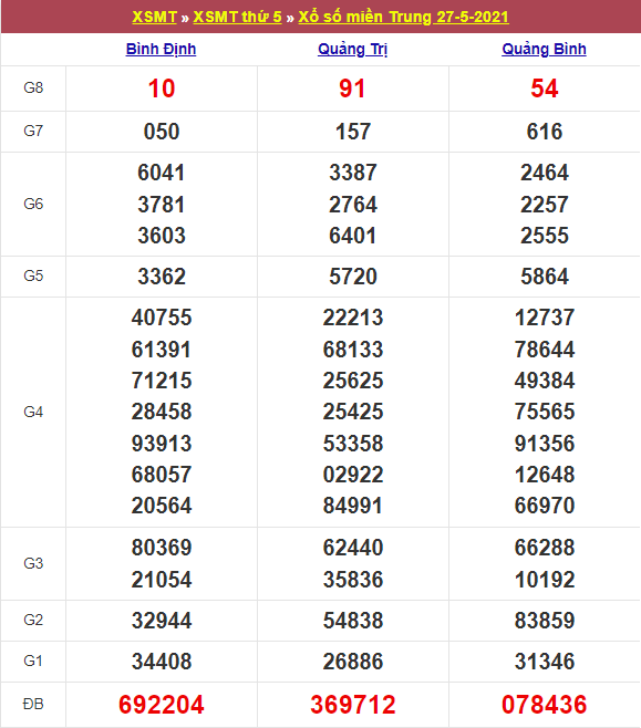 Kết quả Xổ Số Miền Trung 27/05/2021​