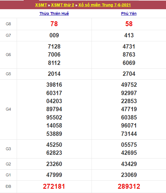 Kết quả Xổ Số Miền Trung 07/06/2021​