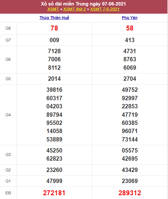 Kết quả Xổ Số Miền Trung 07/06/2021​