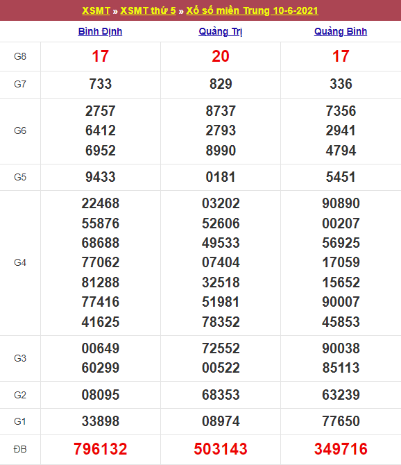 Kết quả Xổ Số Miền Trung 16/06/2021​