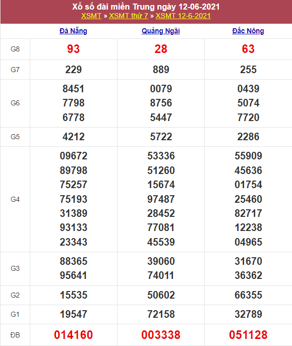 Kết quả Xổ Số Miền Trung 12/06/2021​
