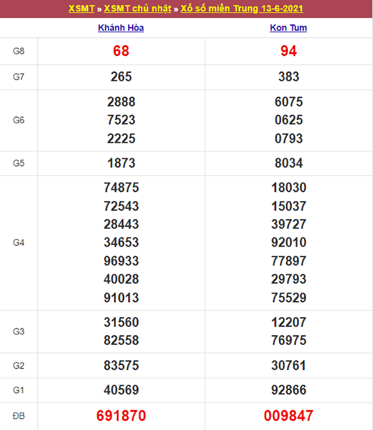 Kết quả Xổ Số Miền Trung 13/06/2021​