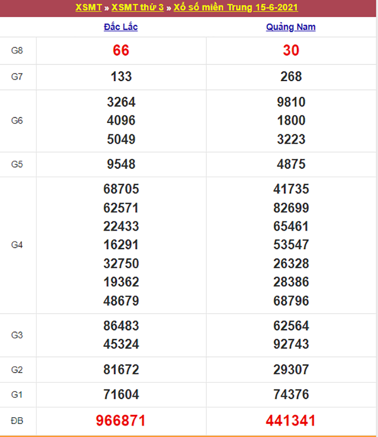 Kết quả Xổ Số Miền Trung 15/06/2021​