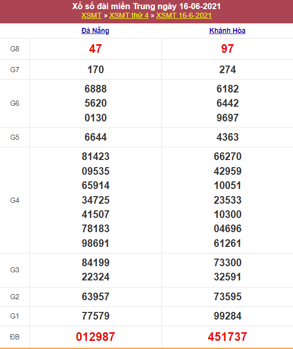 Kết quả Xổ Số Miền Trung 16/06/2021​