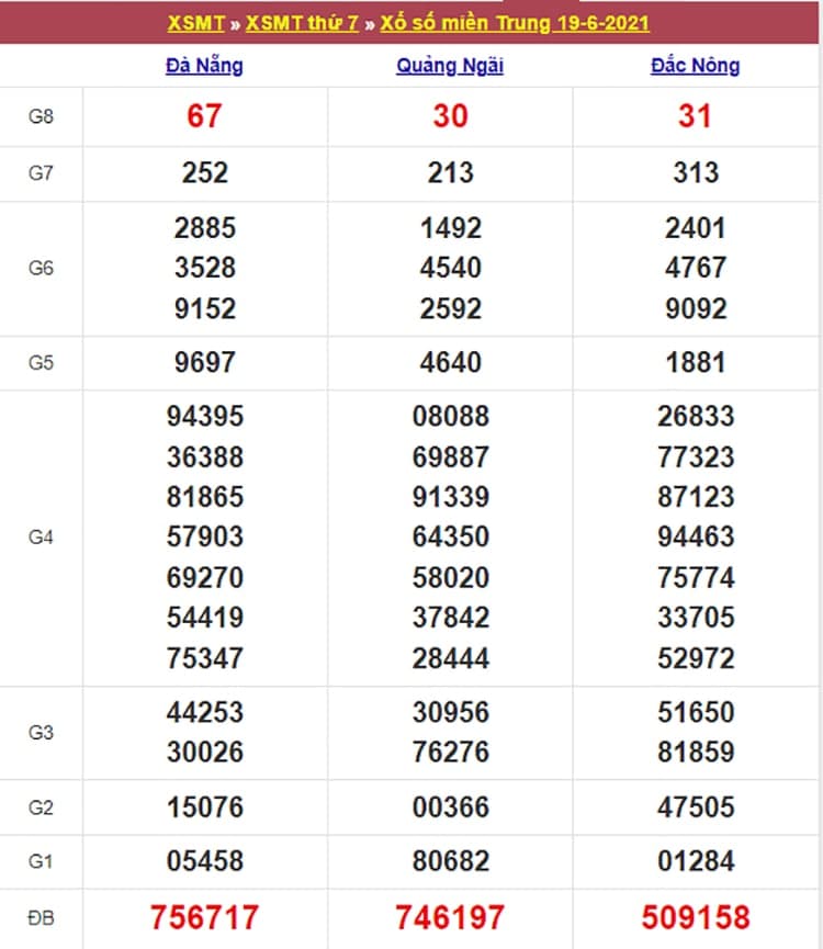 Kết quả Xổ Số Miền Trung 19/06/2021​
