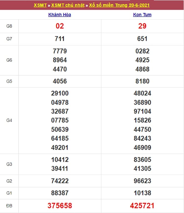 Kết quả Xổ Số Miền Trung 20/06/2021​