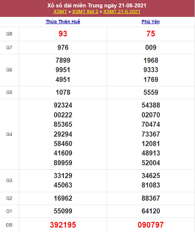 Kết quả Xổ Số Miền Trung 21/06/2021​