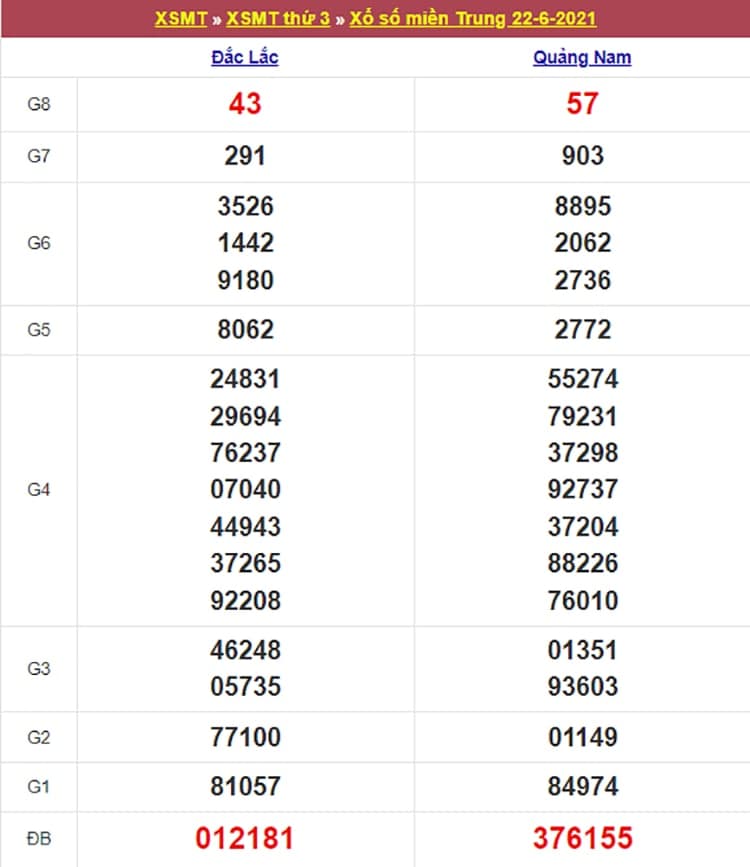 Kết quả Xổ Số Miền Trung 22/06/2021​