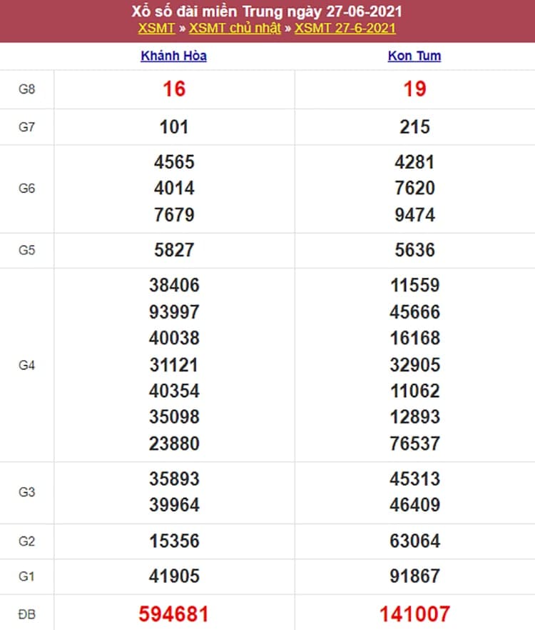 Kết quả Xổ Số Miền Trung 27/06/2021​