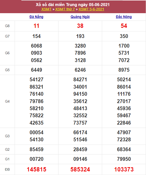 Kết quả Xổ Số Miền Trung 05/06/2021