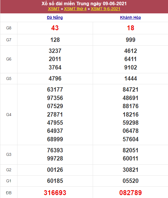 Kết quả Xổ Số Miền Trung 09/06/2021​