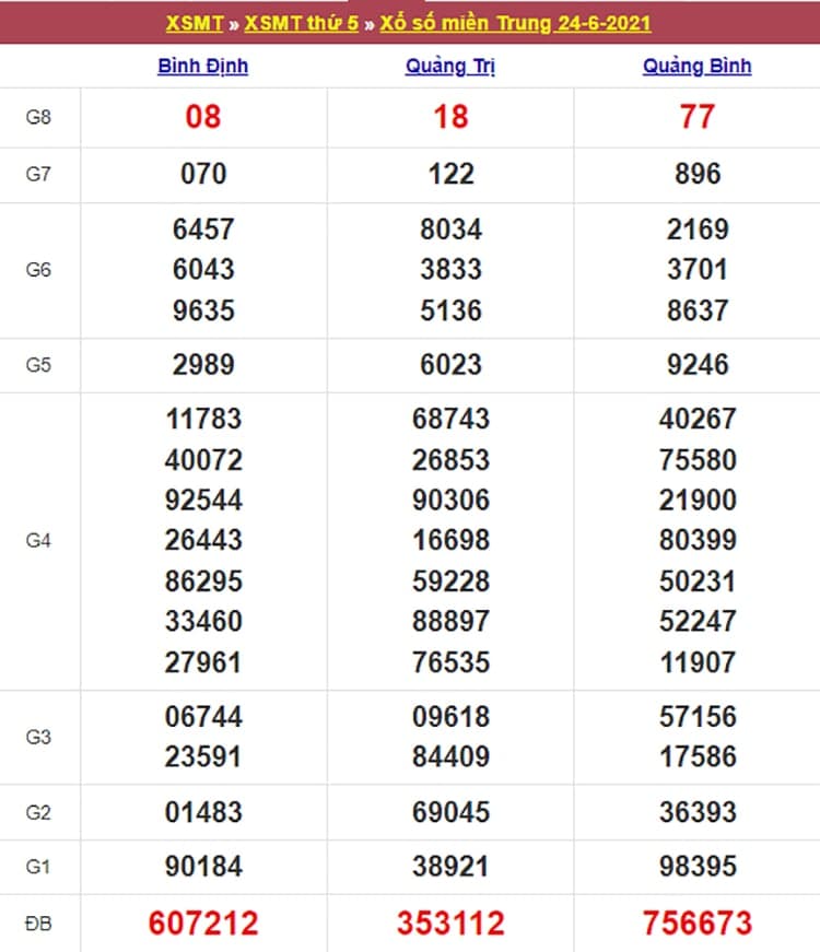 Kết quả Xổ Số Miền Trung 24/06/2021​