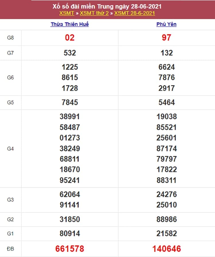 Kết quả Xổ Số Miền Trung 28/06/2021​