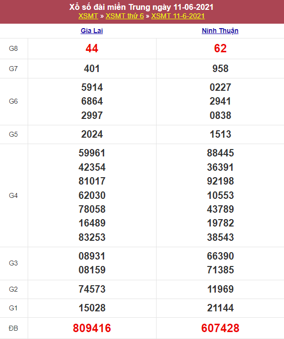Kết quả Xổ Số Miền Trung 11/06/2021​