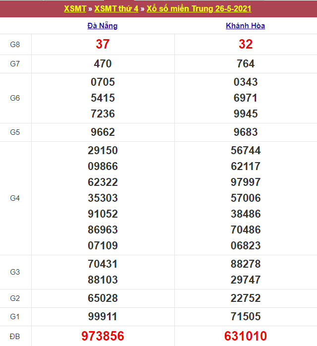 Kết quả Xổ Số Miền Trung 26/05/2021​
