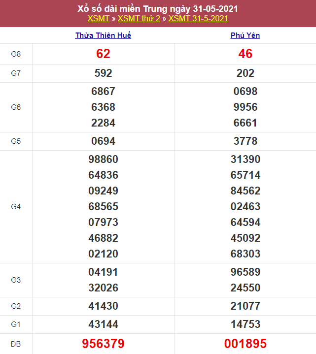 Kết quả Xổ Số Miền Trung 31/05/2021