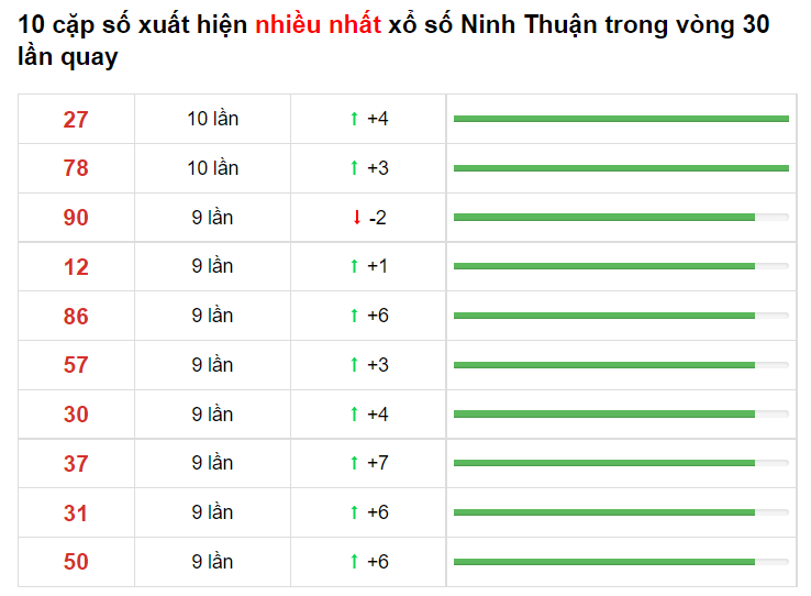 Bảng thống kê cầu lô Ninh Thuận 04/06/2021 ​