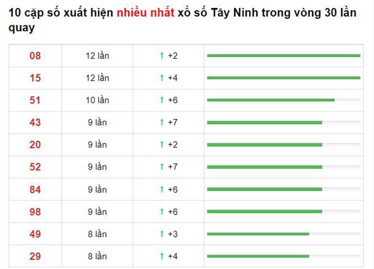 Bảng thống kê XS Tây Ninh Hôm Nay 24/06/2021​