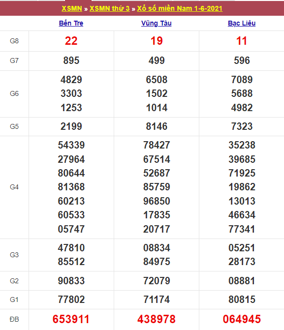 Kết quả Xổ Số Miền Nam 01/06/2021​