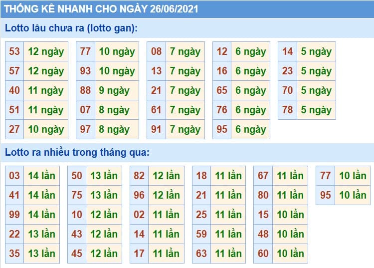 Bảng thống kê các con số trong Kết Quả XSMB ngày 26/06/2021​