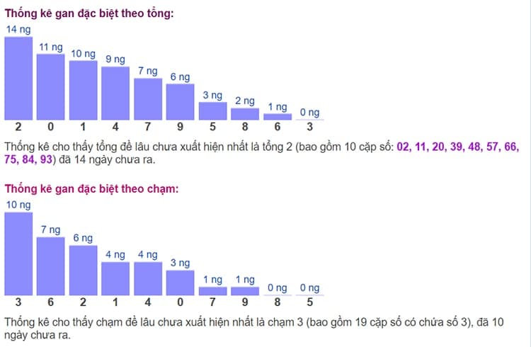 Biểu đồ thống kê gan đặc biệt theo tổng và theo chạm ngày 26/06​