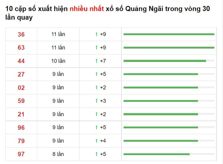 Bảng thống kê cầu lô Quảng Ngãi 26/06/2021​