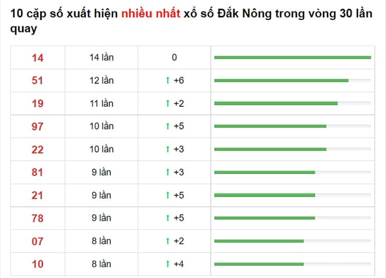 Bảng thống kê cầu lô Đà Nẵng 26/06/2021​