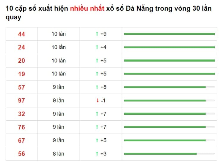 Bảng thống kê cầu lô Đắk Nông 26/06/2021​