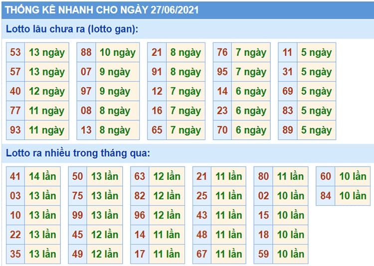 Bảng thống kê các con số trong Kết Quả XSMB ngày 27/06/2021​