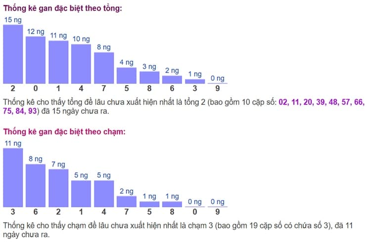 Biểu đồ thống kê gan đặc biệt theo tổng và theo chạm ngày 27/06​