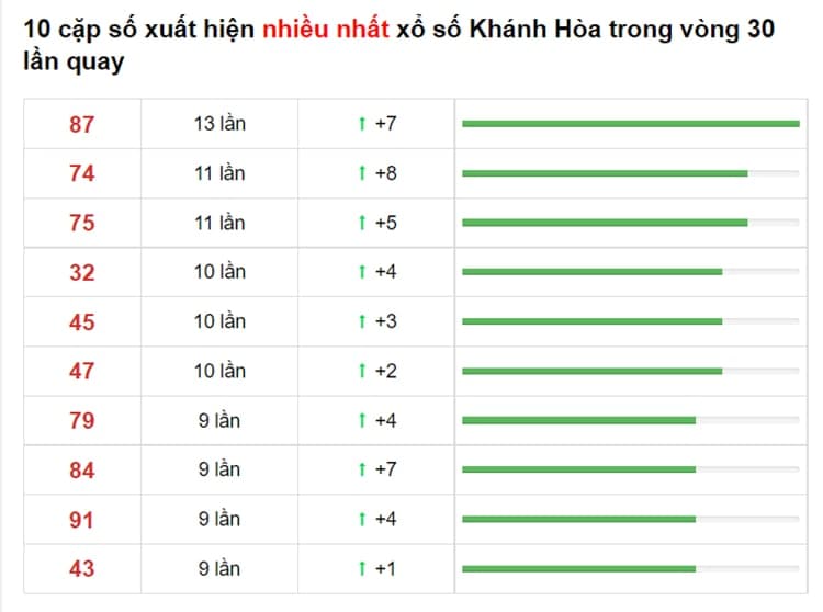 Bảng thống kê cầu lô Khánh Hòa 27/06/2021​