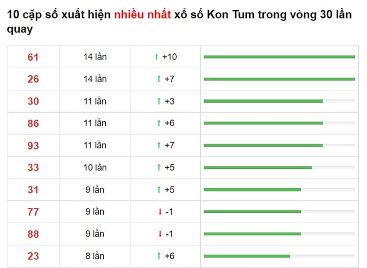 Bảng thống kê cầu lô Kon Tum 27/06/2021 ​