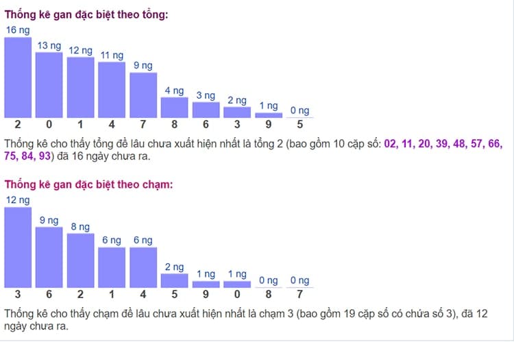 Biểu đồ thống kê gan đặc biệt theo tổng và theo chạm ngày 28/06​