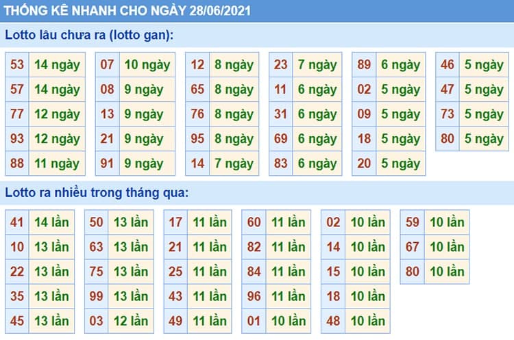 Bảng thống kê các con số trong Kết Quả XSMB ngày 28/06/2021​