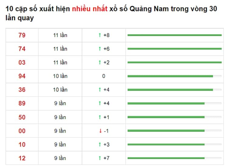 Bảng thống kê cầu lô Quảng Nam 29/06/2021 ​