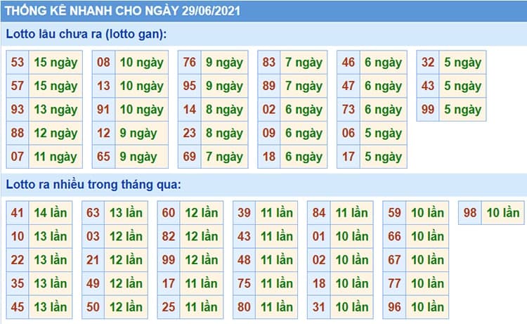 Bảng thống kê các con số trong Kết Quả XSMB ngày 29/06/2021​