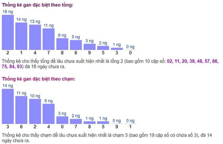 Biểu đồ thống kê gan đặc biệt theo tổng và theo chạm ngày 30/06​