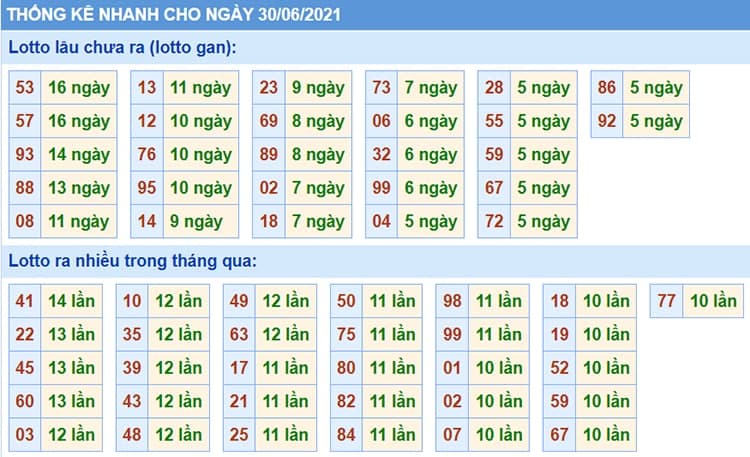 Bảng thống kê các con số trong Kết Quả XSMB ngày 30/06/2021​